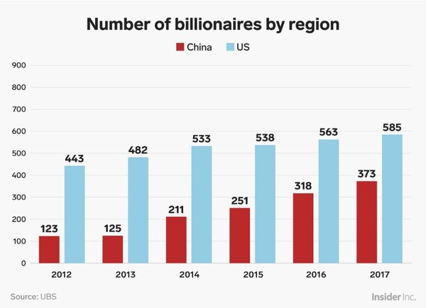 در سال ۲۰۱۷ دنیا پذیرای ۱۰۶ میلیاردر چینی جدید بود